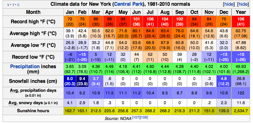 Weather averages NYC